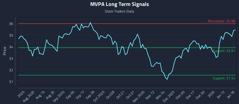 MVPA Long Term Analysis for January 16 2026