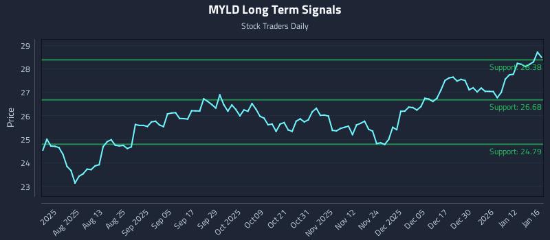 MYLD Long Term Analysis for January 16 2026 MYLD Long Term Analysis for January 16 2026