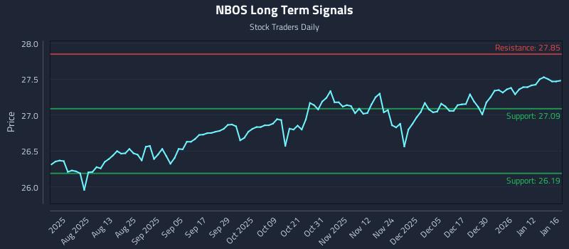 NBOS Long Term Analysis for January 16 2026