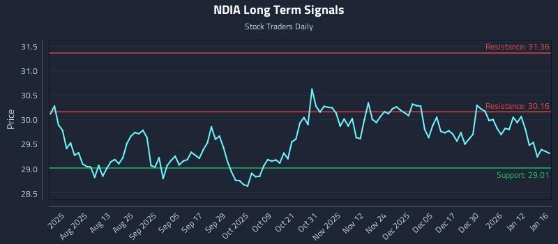 NDIA Long Term Analysis for January 16 2026