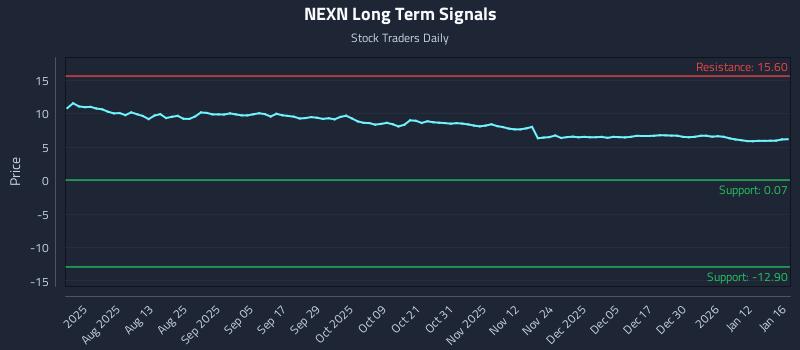 NEXN Long Term Analysis for January 16 2026