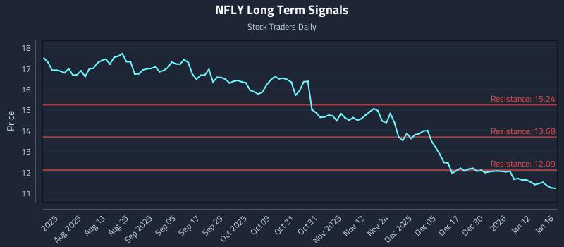 NFLY Long Term Analysis for January 16 2026 NFLY Long Term Analysis for January 16 2026