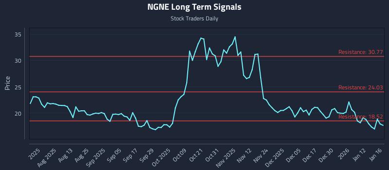 NGNE Long Term Analysis for January 16 2026