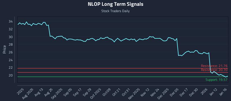 NLOP Long Term Analysis for January 17 2026 NLOP Long Term Analysis for January 17 2026