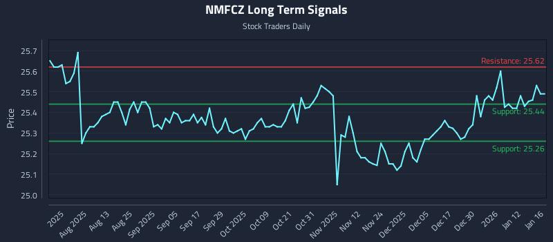 NMFCZ Long Term Analysis for January 17 2026