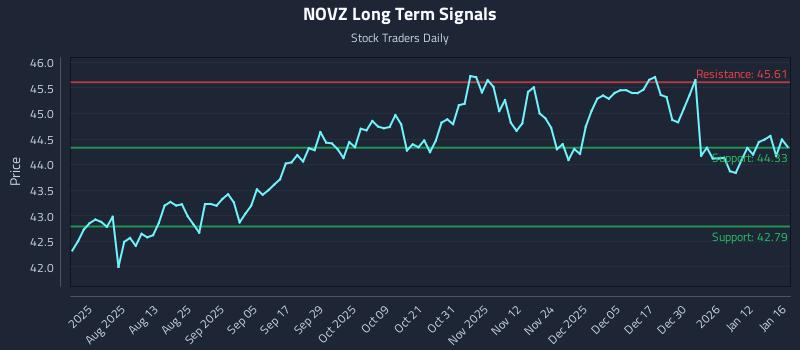 NOVZ Long Term Analysis for January 17 2026