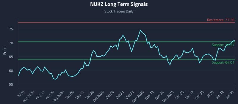 NUKZ Long Term Analysis for January 17 2026