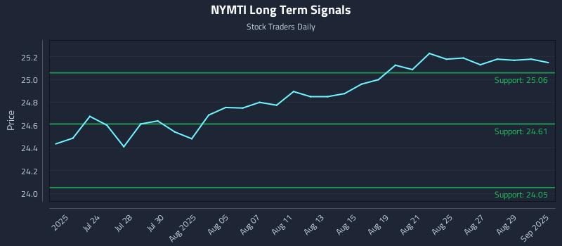 NYMTI Long Term Analysis for January 17 2026 NYMTI Long Term Analysis for January 17 2026