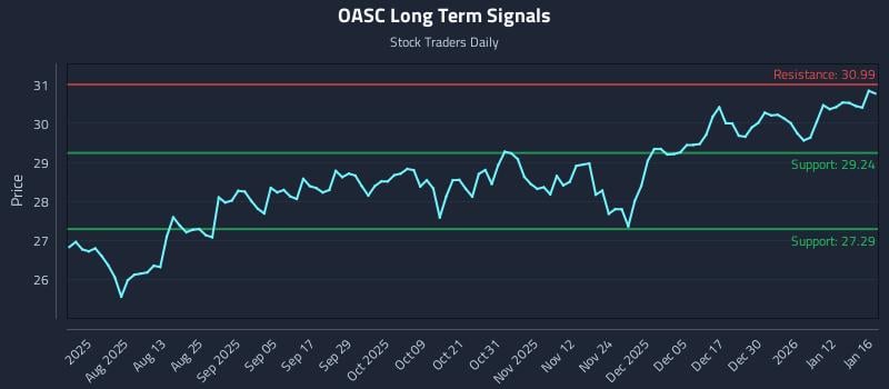 OASC Long Term Analysis for January 17 2026 OASC Long Term Analysis for January 17 2026
