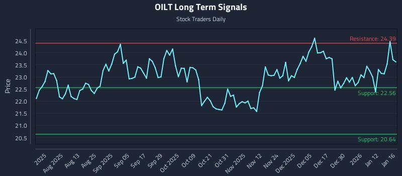 OILT Long Term Analysis for January 17 2026