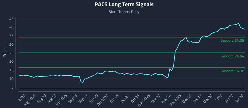 PACS Long Term Analysis for January 17 2026 PACS Long Term Analysis for January 17 2026