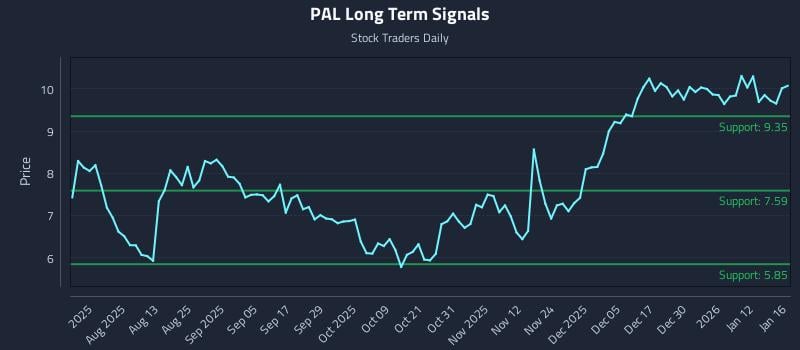 PAL Long Term Analysis for January 17 2026