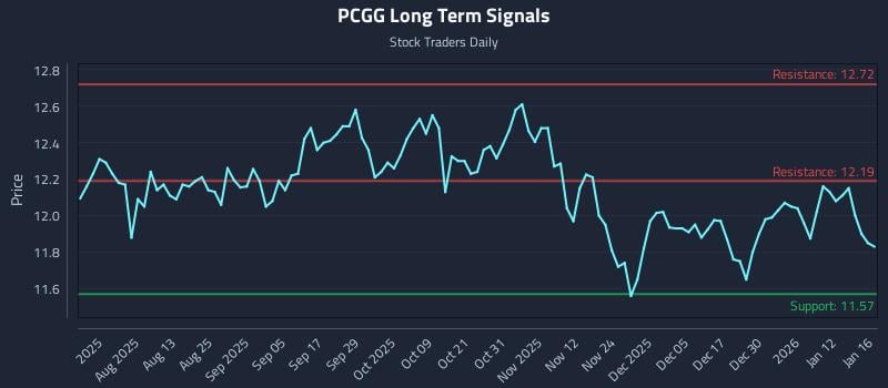PCGG Long Term Analysis for January 17 2026