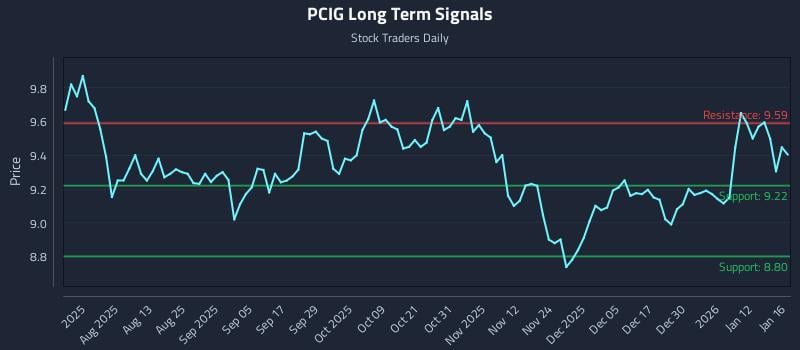 PCIG Long Term Analysis for January 17 2026