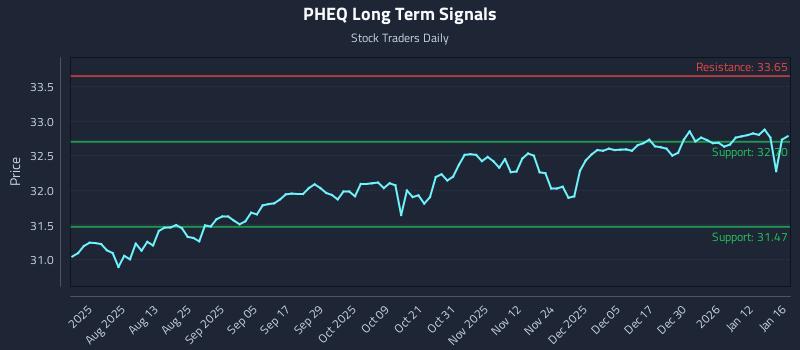 PHEQ Long Term Analysis for January 17 2026