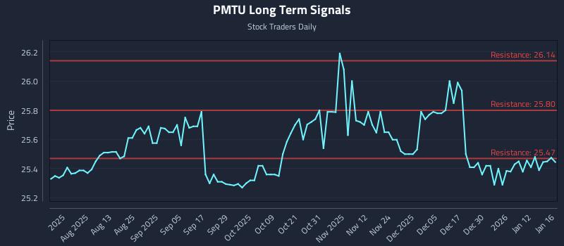 PMTU Long Term Analysis for January 17 2026