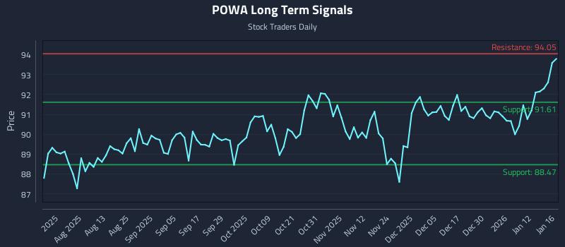 POWA Long Term Analysis for January 17 2026