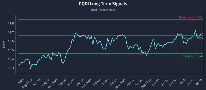 PQDI Long Term Analysis for January 17 2026 PQDI Long Term Analysis for January 17 2026