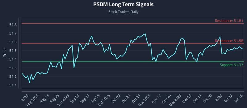 PSDM Long Term Analysis for January 17 2026
