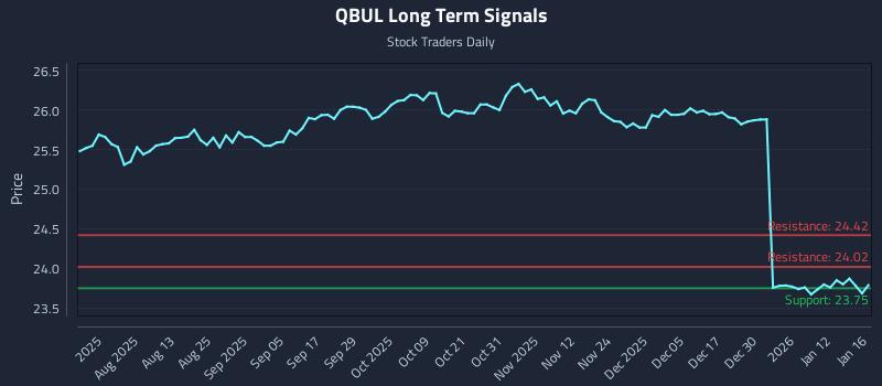 QBUL Long Term Analysis for January 17 2026