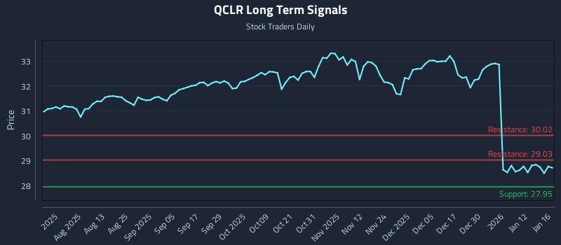 QCLR Long Term Analysis for January 17 2026