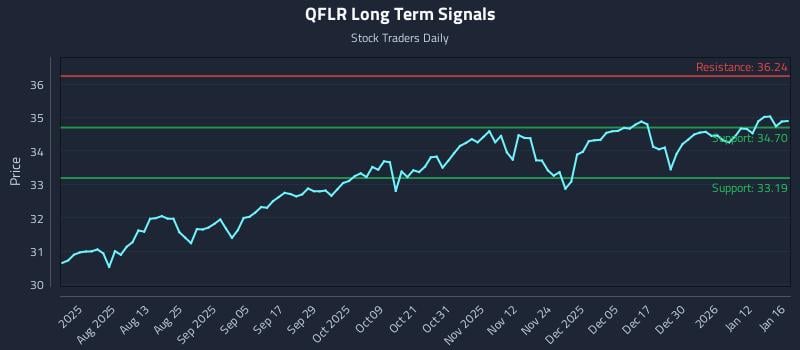 QFLR Long Term Analysis for January 17 2026 QFLR Long Term Analysis for January 17 2026