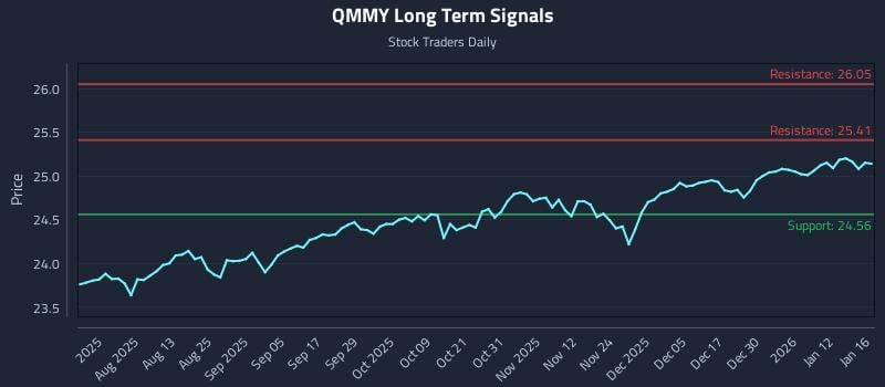 QMMY Long Term Analysis for January 17 2026