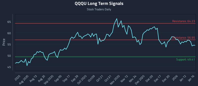 QQQU Long Term Analysis for January 17 2026