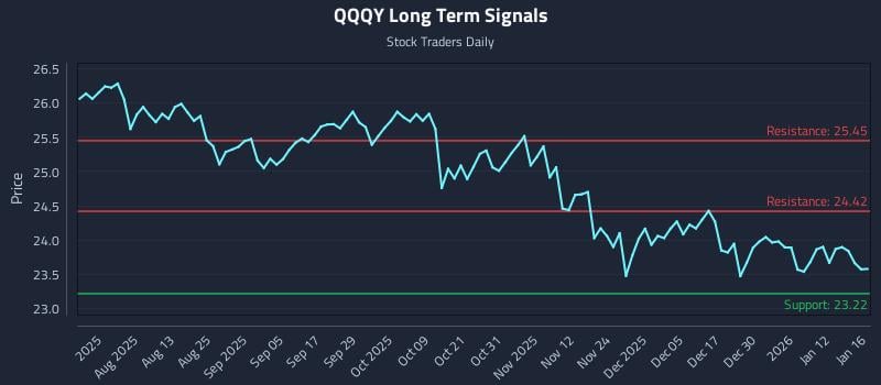 QQQY Long Term Analysis for January 17 2026