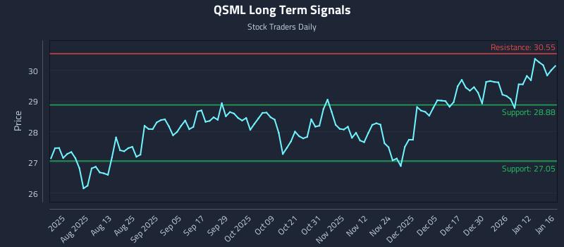 QSML Long Term Analysis for January 17 2026