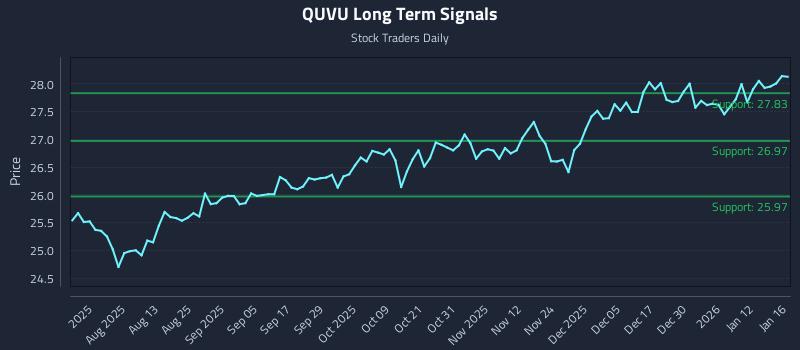 QUVU Long Term Analysis for January 17 2026 QUVU Long Term Analysis for January 17 2026