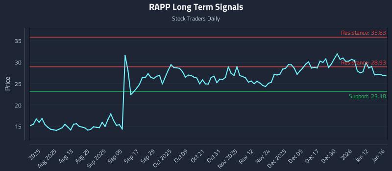 RAPP Long Term Analysis for January 17 2026