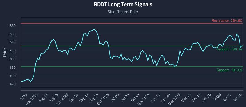 RDDT Long Term Analysis for January 17 2026