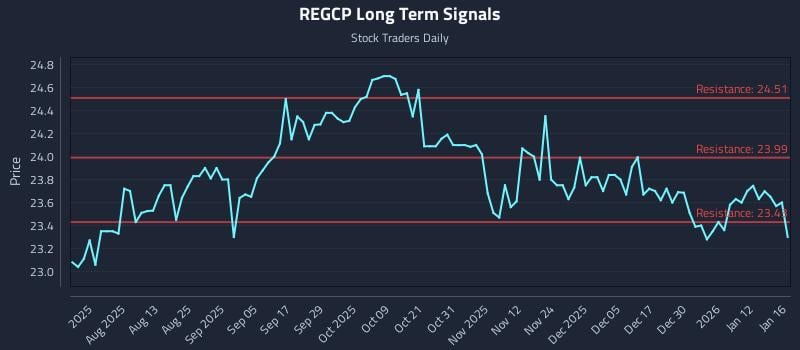REGCP Long Term Analysis for January 17 2026