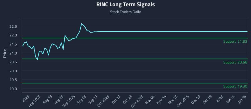 RINC Long Term Analysis for January 17 2026 RINC Long Term Analysis for January 17 2026