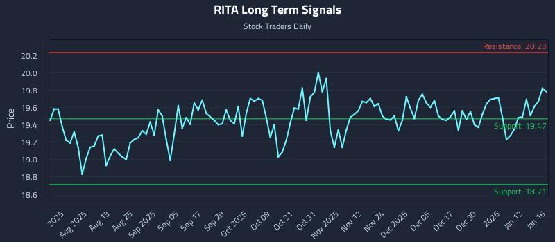 RITA Long Term Analysis for January 17 2026
