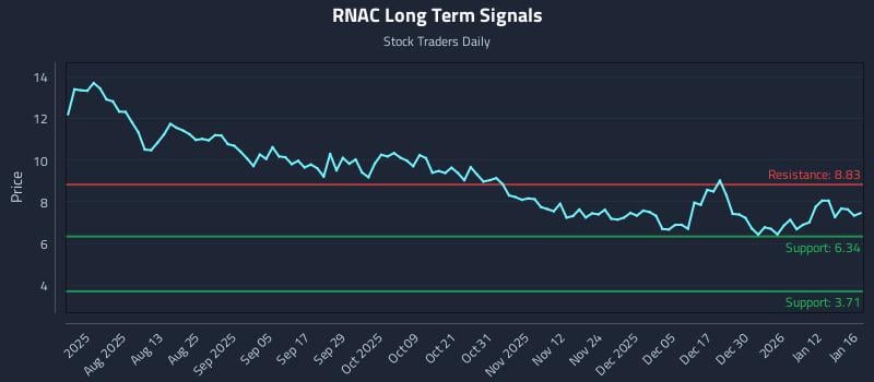 RNAC Long Term Analysis for January 17 2026