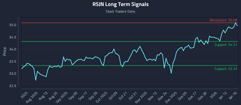 RSJN Long Term Analysis for January 17 2026