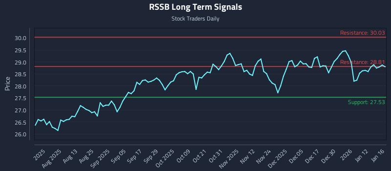 RSSB Long Term Analysis for January 17 2026