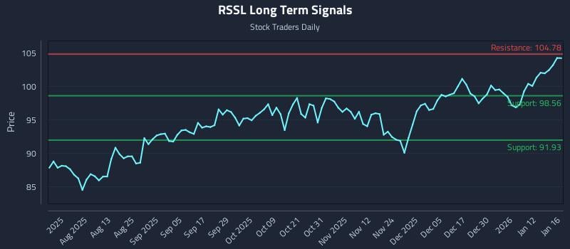 RSSL Long Term Analysis for January 17 2026