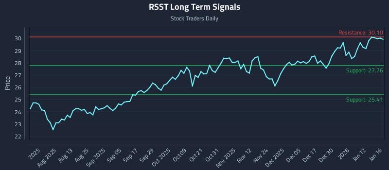 RSST Long Term Analysis for January 17 2026