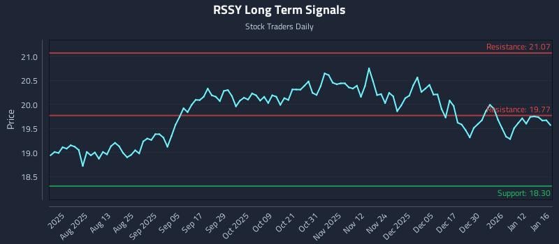 RSSY Long Term Analysis for January 17 2026