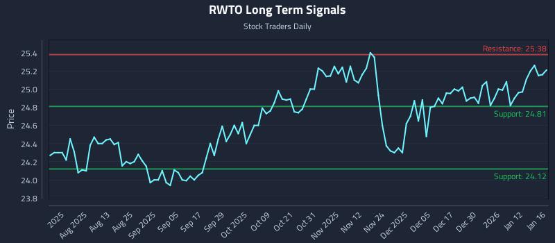 RWTO Long Term Analysis for January 17 2026