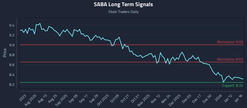 SABA Long Term Analysis for January 17 2026