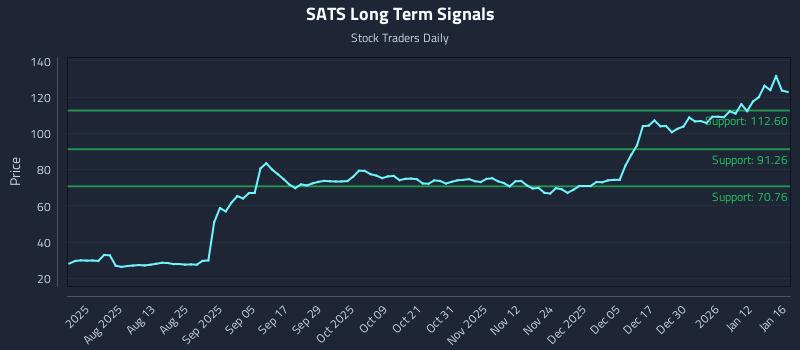 SATS Long Term Analysis for January 17 2026