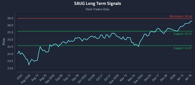 SAUG Long Term Analysis for January 17 2026