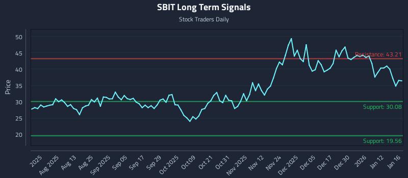 SBIT Long Term Analysis for January 17 2026