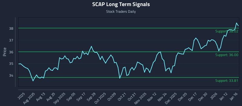 SCAP Long Term Analysis for January 17 2026