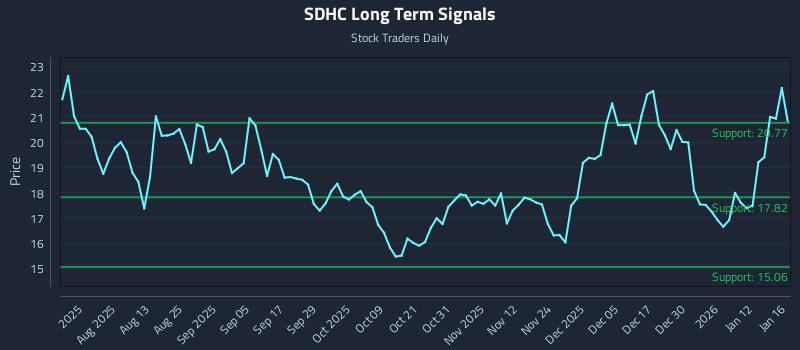 SDHC Long Term Analysis for January 17 2026