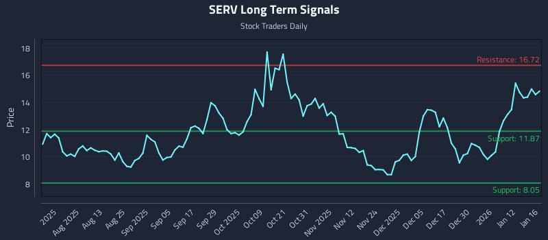 SERV Long Term Analysis for January 17 2026 SERV Long Term Analysis for January 17 2026